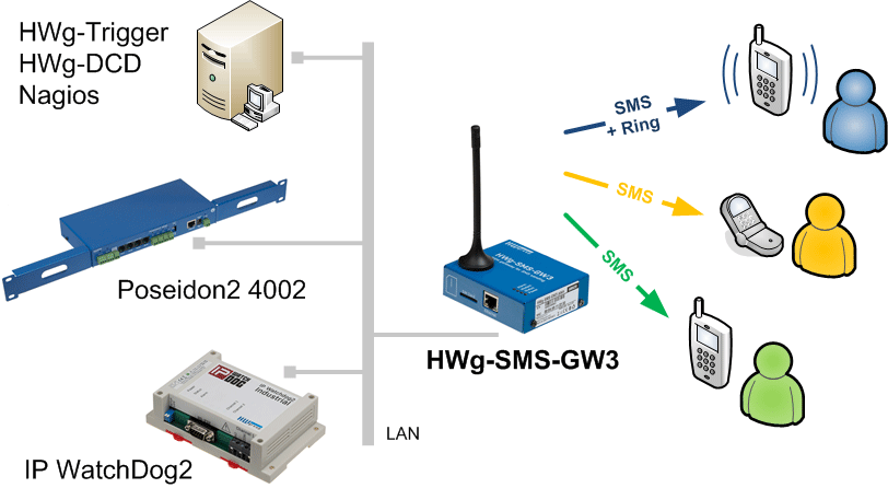 HWg-SMS-GW3