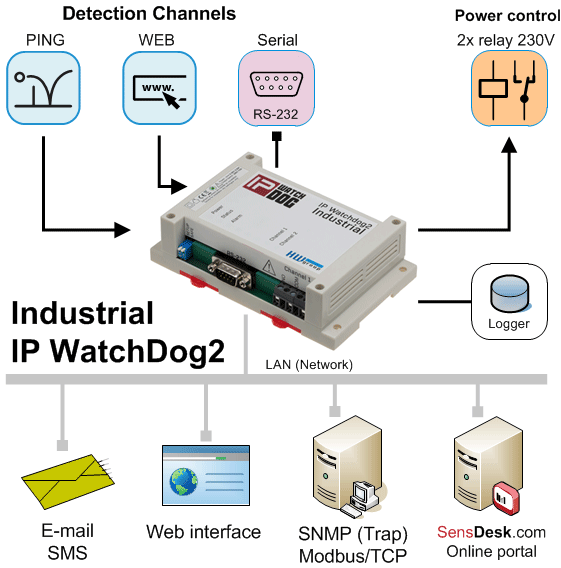 IP-WatchDog2-Industrial