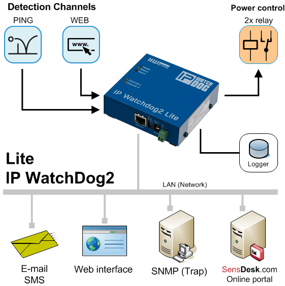 IP-WatchDog2-Lite