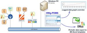 Überwachungssoftware: HWg-PDMS
